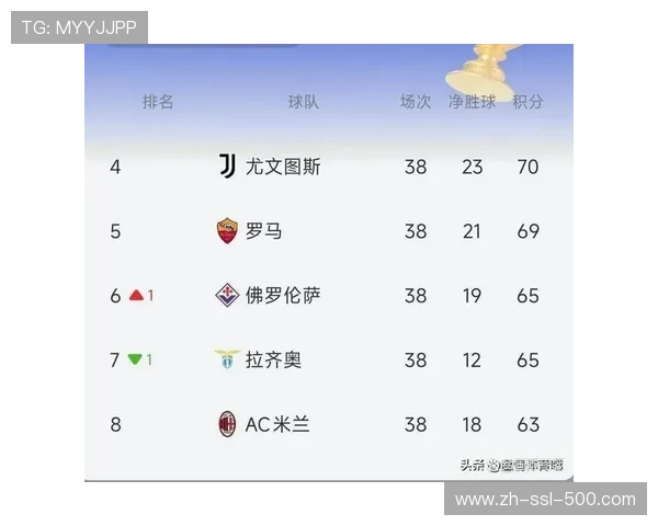 意甲综合报道:尤文、罗马客场双双告捷,积分榜中游竞争激烈 意甲综合报道:尤文、罗马客场双双告捷,积分榜中游竞争激烈